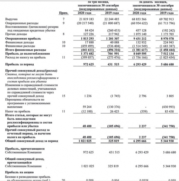 Прибыль акционеров МРСК Центра и Приволжья за 9 мес +11%