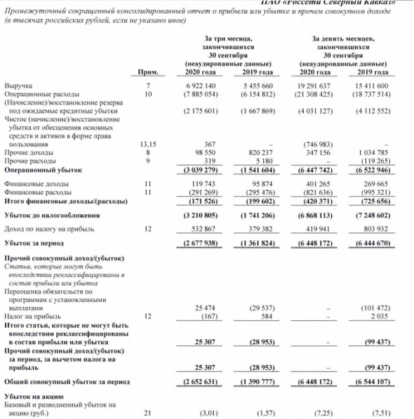 Убыток Россети Северный Кавказ за 9 мес МСФО сократился на 1,5%
