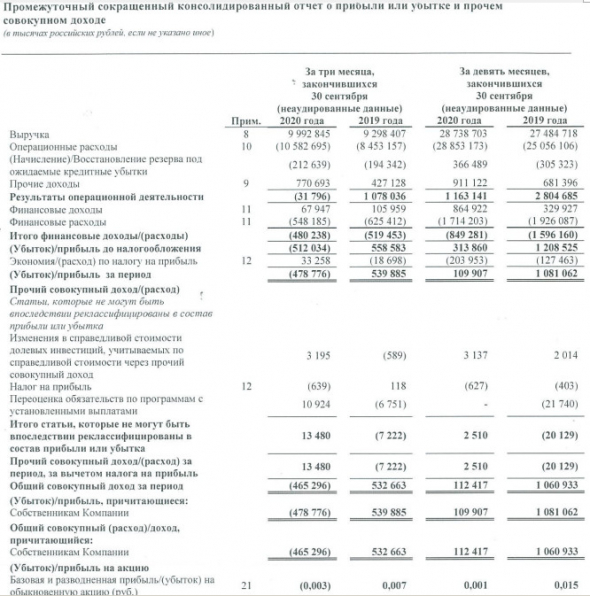 Прибыль Россети Юг за 9 мес МСФО снизилась почти в 10 раз