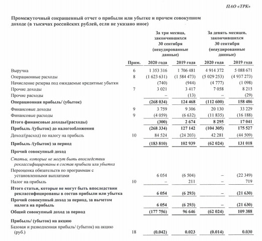 Убыток ТРК за 9 мес МСФО против прибыли годом ранее