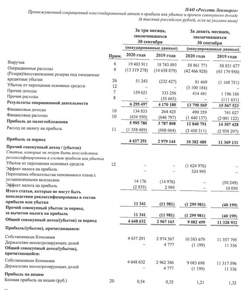 Чистая прибыль Ленэнерго за 9 мес по МСФО -8,6%