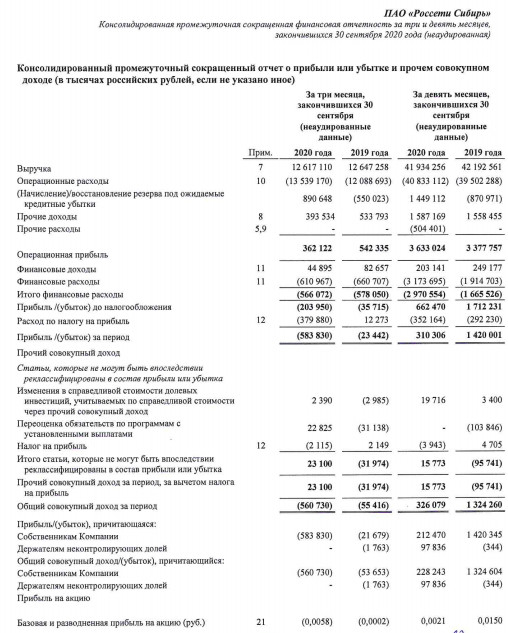 Прибыль Россети Сибирь за 9 мес МСФО снизилась в 6,7 раза