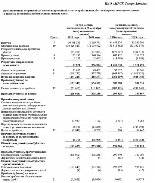 Прибыль МРСК Северо-Запада за 9 мес МСФО снизилась в 2,5 раза