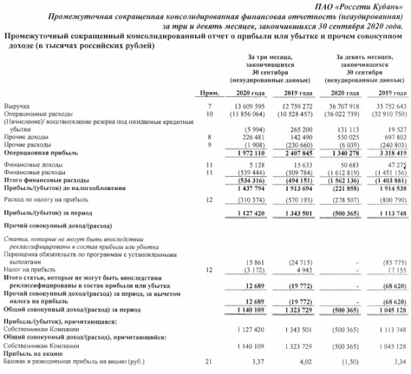 Россети Кубань - убыток МСФО 9 мес против прибыли годом ранее