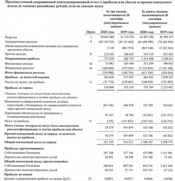 Прибыль МРСК Урала за 9 мес МСФО снизилась в 4,1 раза