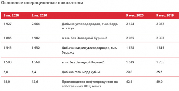 Лукойл показал убыток за 9 мес по МСФО против прибыли годом ранее