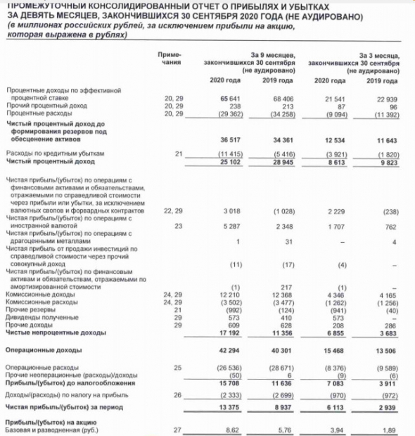 Прибыль Росбанка за 9 мес МСФО +50%