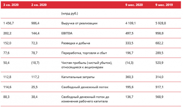 Лукойл показал убыток за 9 мес по МСФО против прибыли годом ранее