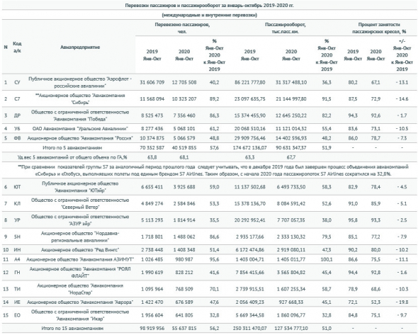 Пассажирооборот российских авиакомпаний за 10 мес -51,5% - Росавиация