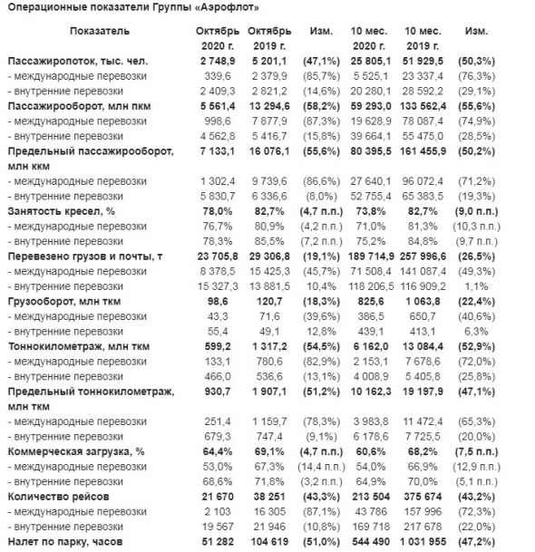 За 10 мес Группа Аэрофлот перевезла 25,8 млн пассажиров, -50,3% г/г