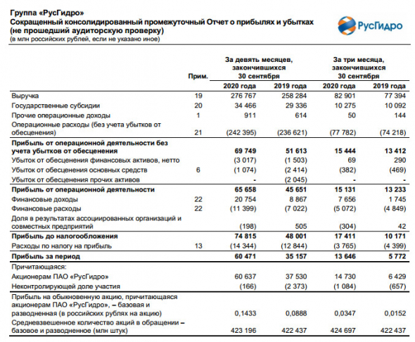 Прибыль акционеров Русгидро за 9 мес +62%