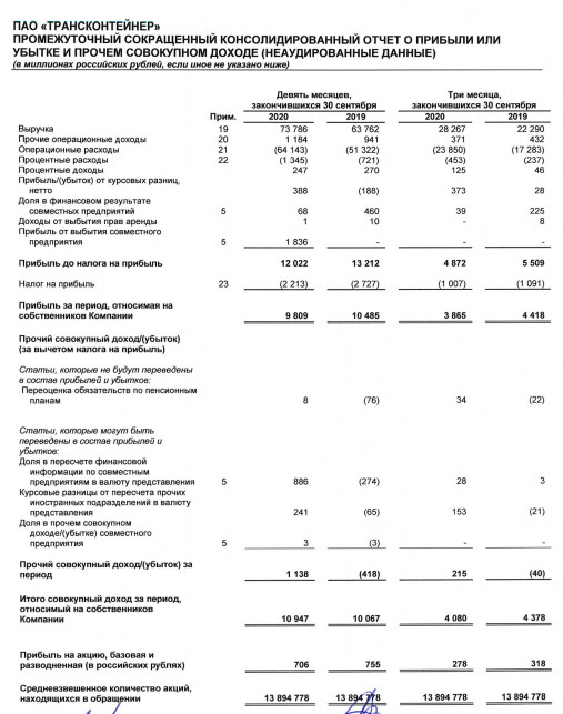 Выручка Трансконтейнера за 9 мес составила 73 млрд руб, +15,7% г/г