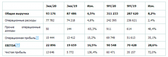 Прибыль акционеров Русгидро за 9 мес +62%