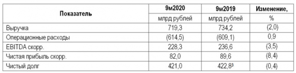 Скорр. чистая прибыль Россетей за 9 мес -8,4%