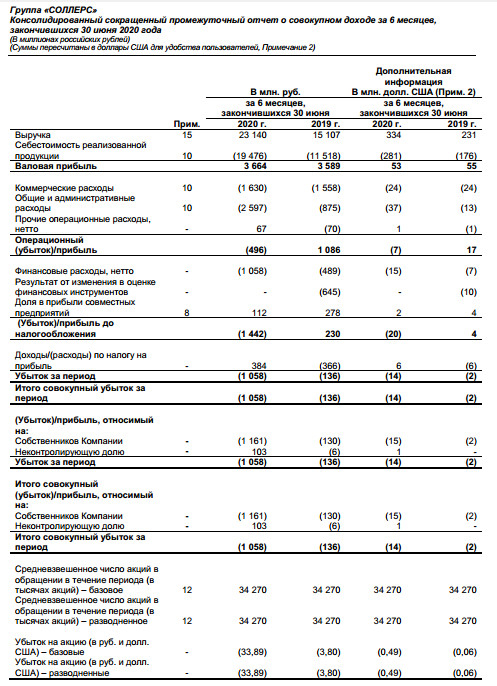 Убыток Соллерса по МСФО в 1 п/г вырос в 7,8 раза, до 1,06 млрд руб