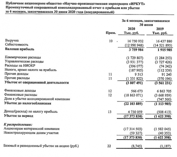 Убыток акцтонеров Иркут за 1 п/г МСФО вырос в 11 раз