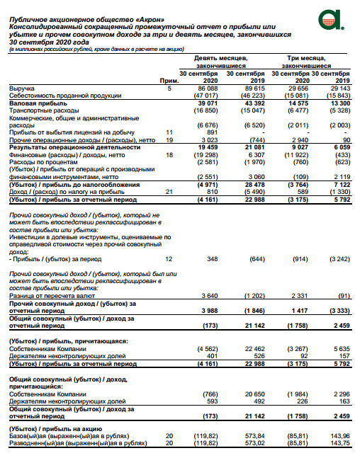 Убыток Акрона за 9 мес против прибыли годом ранее
