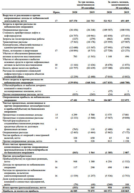 Прибыль акционеров Татнефти за 9 мес снизилась в 2,2 раза