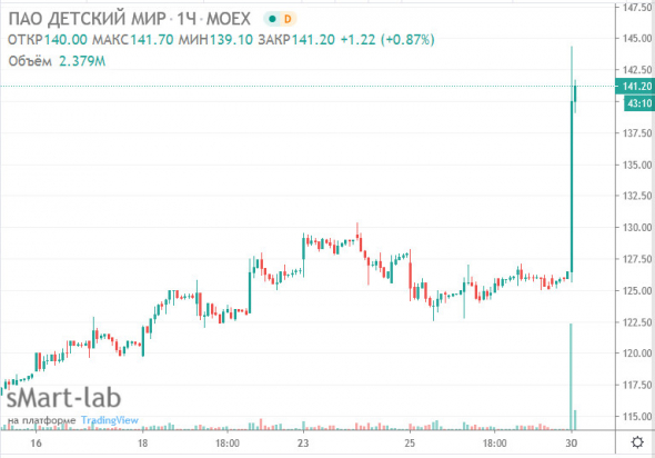 Altus Capital готова купить 29,9% Детского мира по 160 рублей за акцию