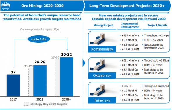 Норникель в 21 г планирует производство никеля на уровне 220-230 тыс т, инвестиции в ближайшие 10 лет в $27 млрд - презентация