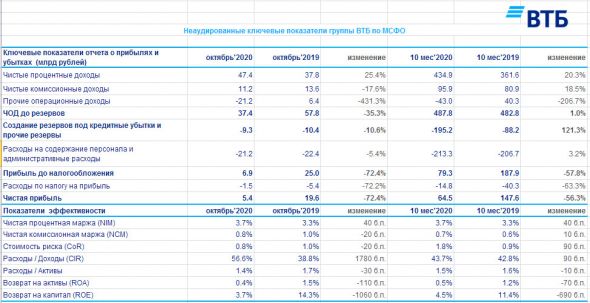 За 10 мес ВТБ заработал 64,5 млрд рублей -56,3% г/г