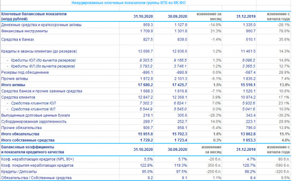 За 10 мес ВТБ заработал 64,5 млрд рублей -56,3% г/г