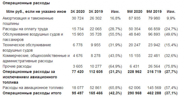 Чистый убыток Аэрофлота за 9 мес составил 79 406 млн руб