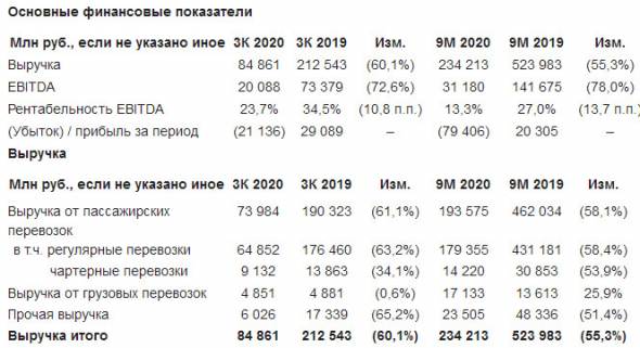 Чистый убыток Аэрофлота за 9 мес составил 79 406 млн руб