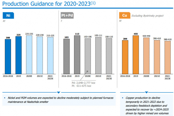 Норникель в 21 г планирует производство никеля на уровне 220-230 тыс т, инвестиции в ближайшие 10 лет в $27 млрд - презентация