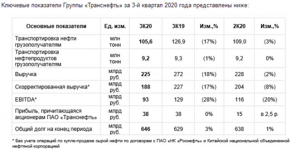 Чистая прибыль акционеров Транснефти за 9 мес -23,6%