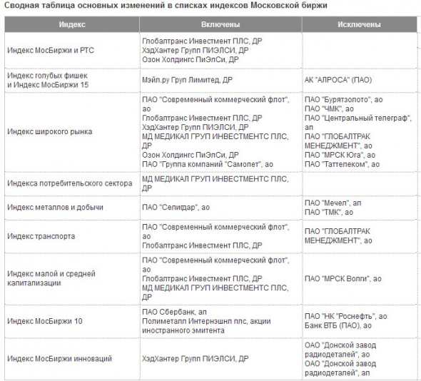 Сводная таблица основных изменений в списках индексов Мосбиржи, которые будут действовать с 18 декабря