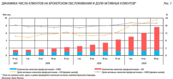 Стоимость ценных бумаг в собственности граждан достигла 4,7 триллиона рублей - ЦБ