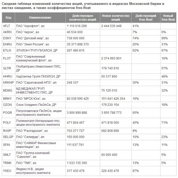 Сводная таблица основных изменений в списках индексов Мосбиржи, которые будут действовать с 18 декабря