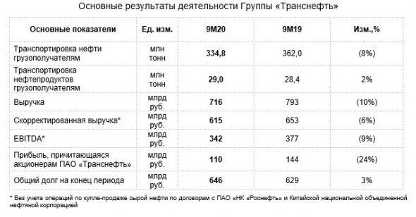 Чистая прибыль акционеров Транснефти за 9 мес -23,6%