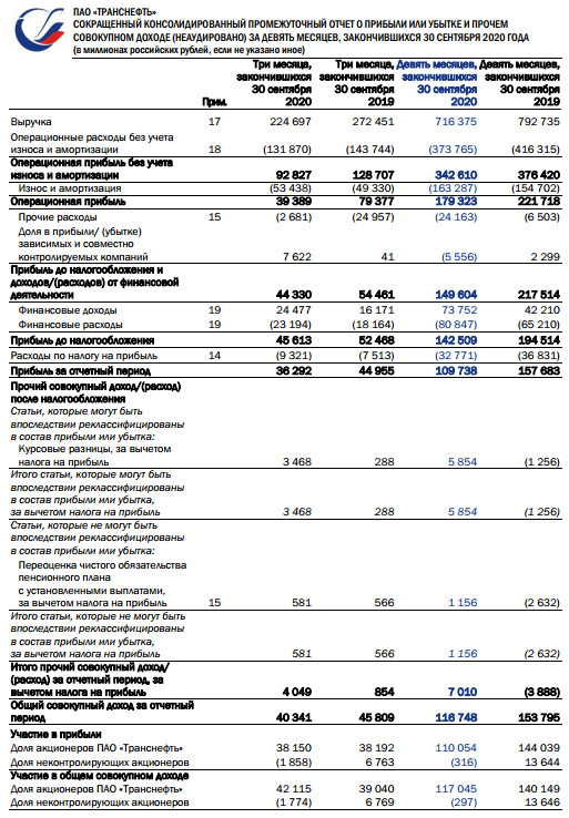 Чистая прибыль акционеров Транснефти за 9 мес -23,6%