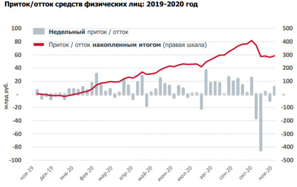 В ноябре физические лица продали акций российских компаний на Мосбирже на 115,7 млрд рублей