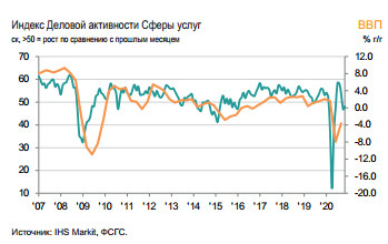 Индекс IHS Markit Российской сферы услуг в ноябре 48.2 баллов против 46.9 в октябре