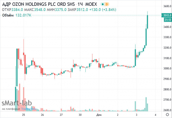 АФК Система не будет продавать акции Ozon, верит в их рост