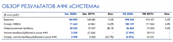 Выручка АФК Система в 3 квартале выросла на 9,6% год-к-году