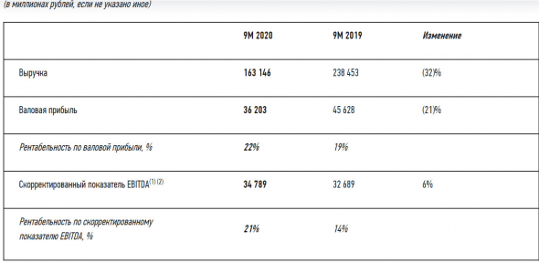 EBITDA за 9 мес ТМК +6%