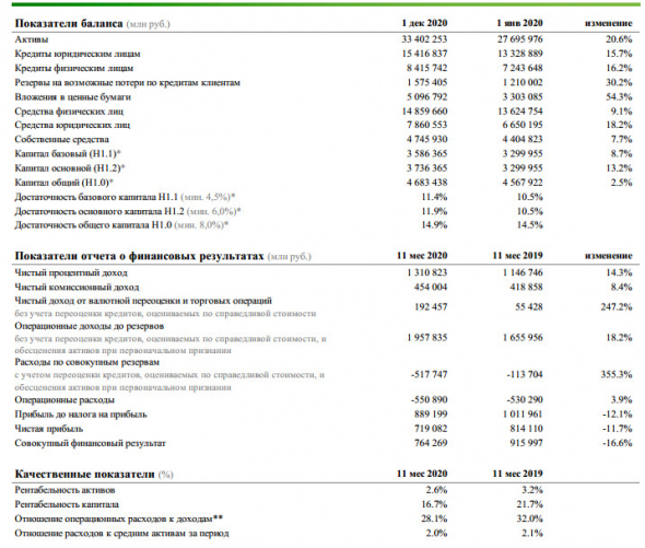 Чистая прибыль Сбербанк за 11 мес РСБУ -11,7%