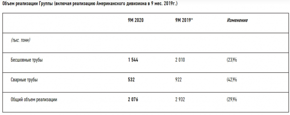 EBITDA за 9 мес ТМК +6%