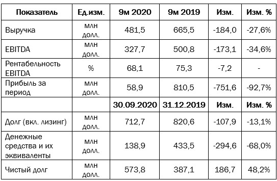 Чистая прибыль НМТП за 9 мес снизилась на 93%