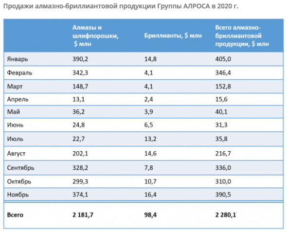 Общий объем продаж алмазно-бриллиантовой продукции АЛРОСА в ноябре составил $390,5 млн