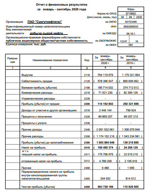 Чистая прибыль Сургутнефтегаза по РСБУ за 9 мес выросла в 7,8 раза