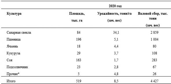 Валовый сбор всех культур у Русагро в 20 г составил 4 427 тыс т, -17%