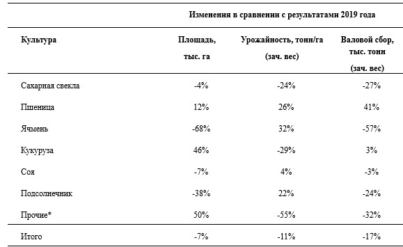 Валовый сбор всех культур у Русагро в 20 г составил 4 427 тыс т, -17%