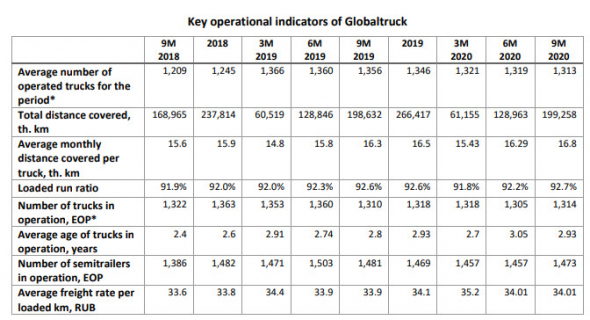 Чистая прибыль Globaltruck по МСФО за 9 мес выросла на 12%