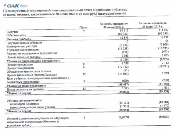 Чистый убыток ОАК по МСФО за 1 п/г вырос в 1,8 раза