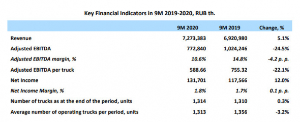Чистая прибыль Globaltruck по МСФО за 9 мес выросла на 12%